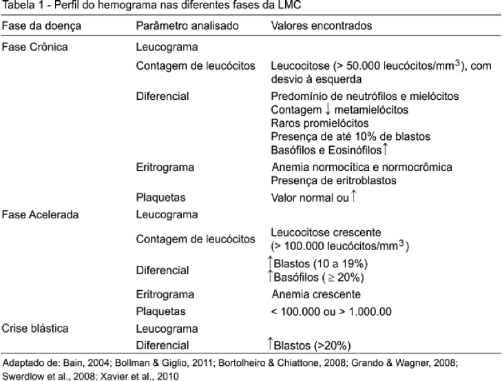 Diagnóstico hematológico e molecular das neoplasias mieloproliferativas  crônicas BCR-ABL negativas - Revista RBAC