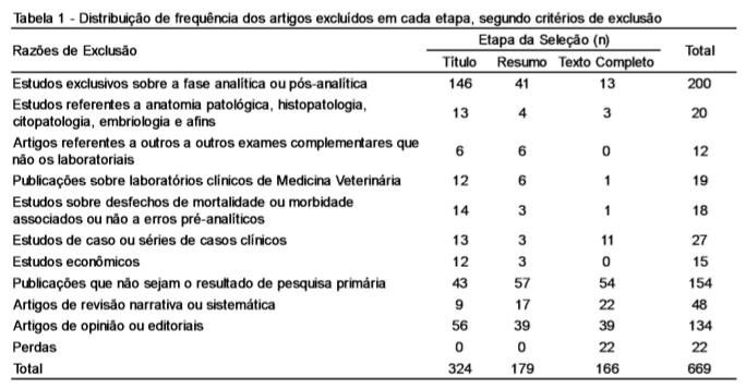 Analítica Exames Laboratoriais