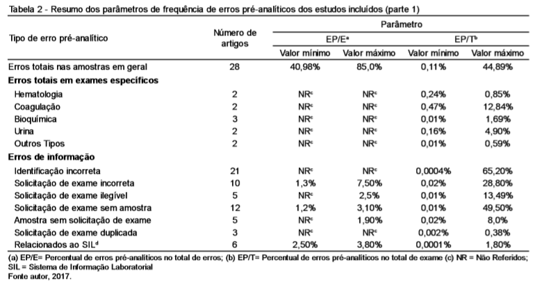 Analítica Exames Laboratoriais