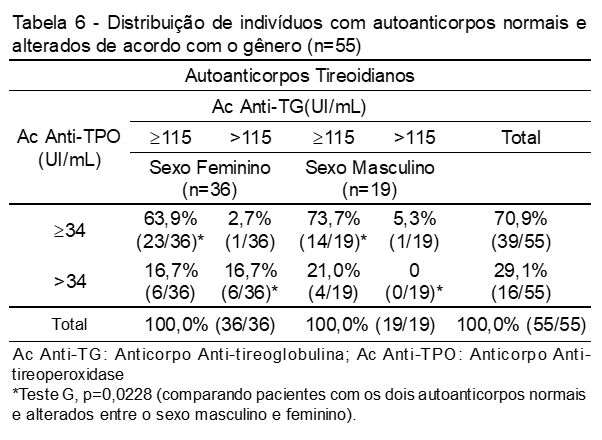 006 - Tabela 6