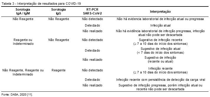 Coronavírus: Exame de PCR para COVID-19 no RJ