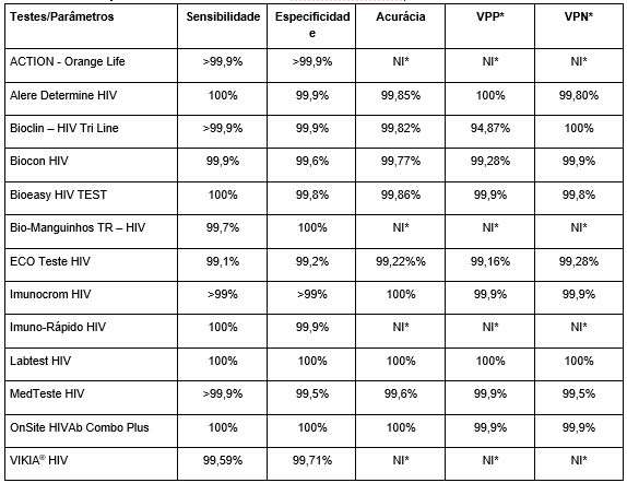 Anti HIV 1/2 - Anticorpos, PDF